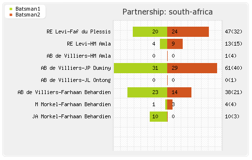New Zealand vs South Africa 9th Match Partnerships Graph