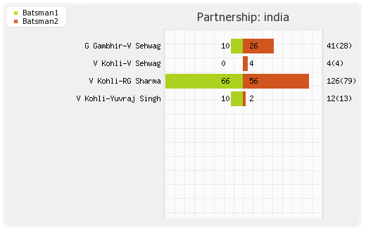 India vs Pakistan 11th Match Partnerships Graph