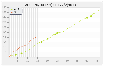 Australia vs Sri Lanka 2nd ODI Runs Progression Graph