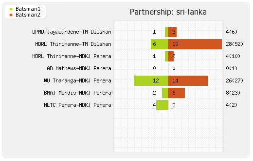 Australia vs Sri Lanka 3rd ODI Partnerships Graph