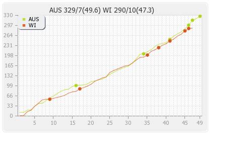 Australia vs West Indies 3rd ODI Runs Progression Graph