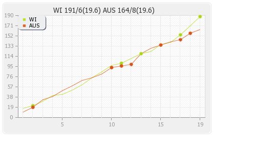 Australia vs West Indies Only T20I Runs Progression Graph
