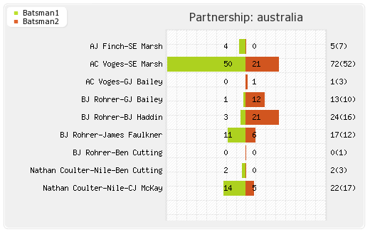 Australia vs West Indies Only T20I Partnerships Graph