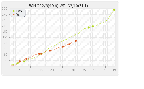 Bangladesh vs West Indies 2nd ODI Runs Progression Graph