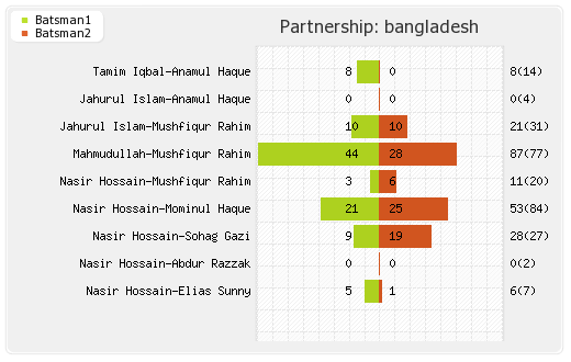 Bangladesh vs West Indies 5th ODI Partnerships Graph
