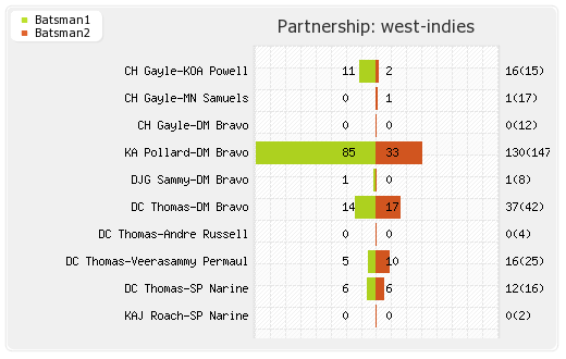 Bangladesh vs West Indies 5th ODI Partnerships Graph