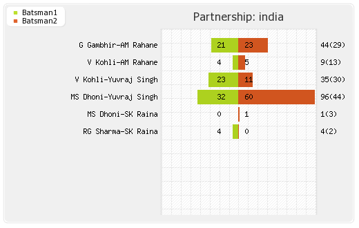 India vs Pakistan 2nd T20I Partnerships Graph