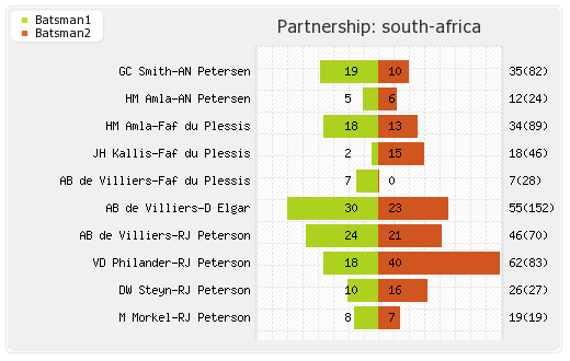 South Africa vs Pakistan 2nd Test Partnerships Graph