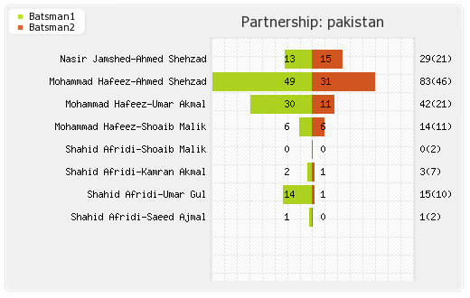 South Africa vs Pakistan 2nd T20I Partnerships Graph