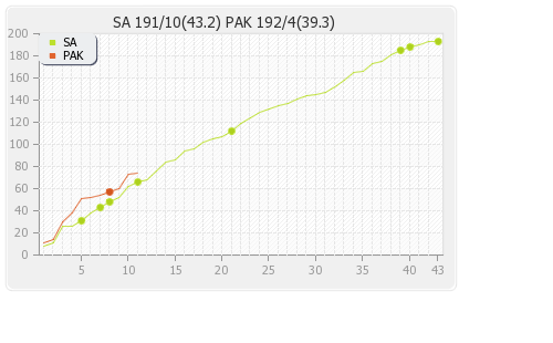 South Africa vs Pakistan 2nd ODI Runs Progression Graph