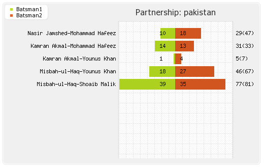 South Africa vs Pakistan 2nd ODI Partnerships Graph