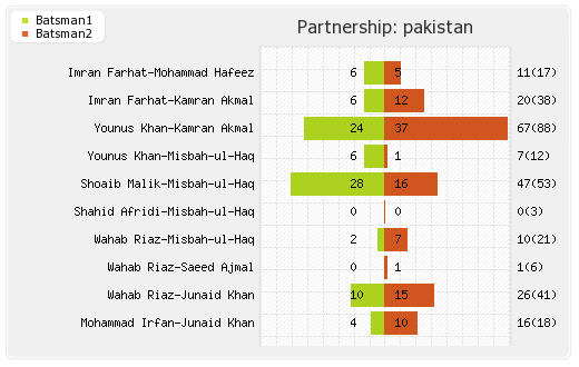 South Africa vs Pakistan 5th ODI Partnerships Graph