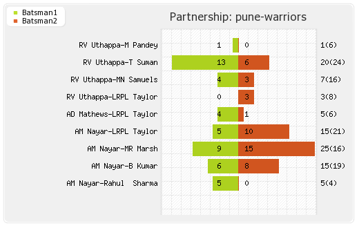 Pune Warriors vs Punjab XI 6th Match Partnerships Graph