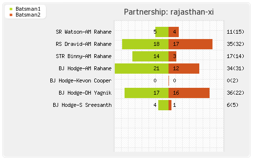 Rajasthan XI vs Kolkata XI 8th Match Partnerships Graph