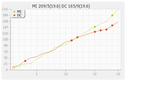 Mumbai XI vs Delhi XI 10th Match Runs Progression Graph