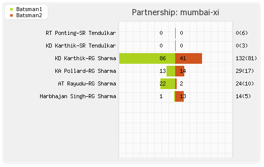 Mumbai XI vs Delhi XI 10th Match Partnerships Graph