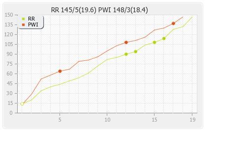Pune Warriors vs Rajasthan XI 13th Match Runs Progression Graph