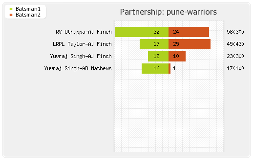 Pune Warriors vs Rajasthan XI 13th Match Partnerships Graph