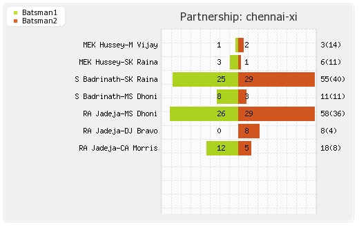 Chennai XI vs Bangalore XI 16th Match Partnerships Graph