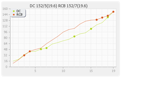 Bangalore XI vs Delhi XI 21st Match Runs Progression Graph