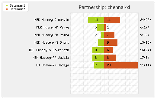 Kolkata XI vs Chennai XI 26th Match Partnerships Graph