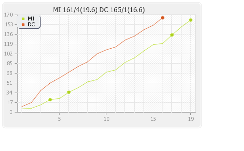 Delhi XI vs Mumbai XI 28th Match Runs Progression Graph