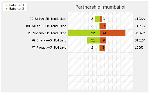 Delhi XI vs Mumbai XI 28th Match Partnerships Graph