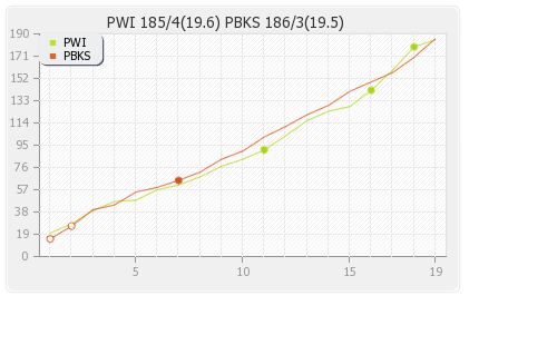 Punjab XI vs Pune Warriors 29th Match Runs Progression Graph