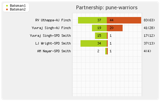 Punjab XI vs Pune Warriors 29th Match Partnerships Graph