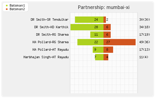 Kolkata XI vs Mumbai XI 33rd Match Partnerships Graph