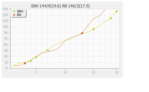 Rajasthan XI vs Hyderabad XI 36th Match Runs Progression Graph