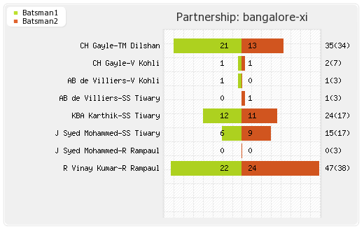Mumbai XI vs Bangalore XI 37th Match Partnerships Graph
