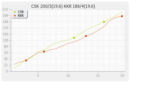 Chennai XI vs Kolkata XI 38th Match Runs Progression Graph