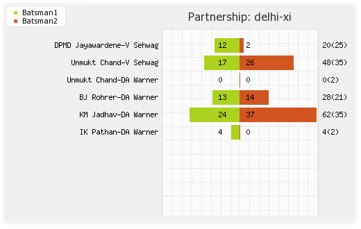 Delhi XI vs Pune Warriors 39th Match Partnerships Graph