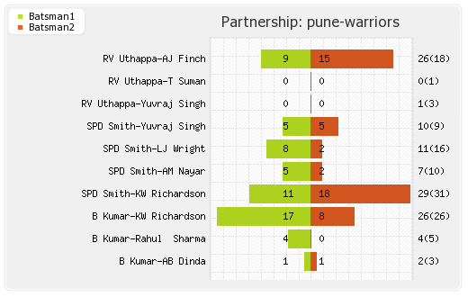 Pune Warriors vs Chennai XI 42nd Match Partnerships Graph
