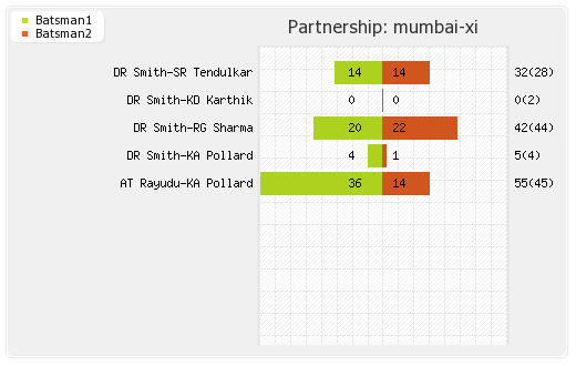 Hyderabad XI vs Mumbai XI 43rd Match Partnerships Graph