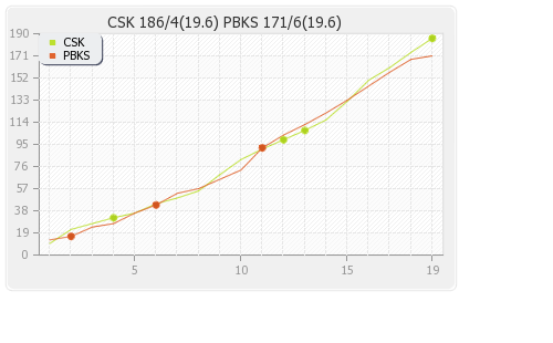 Chennai XI vs Punjab XI 45th match Runs Progression Graph