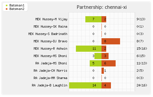 Mumbai XI vs Chennai XI 49th Match Partnerships Graph