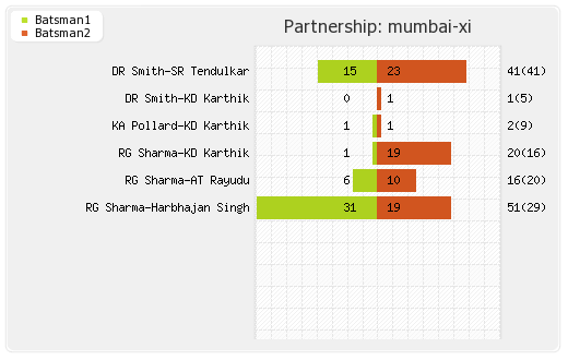 Mumbai XI vs Chennai XI 49th Match Partnerships Graph