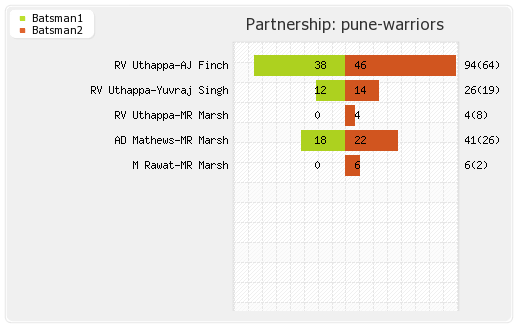 Rajasthan XI vs Pune Warriors 50th match Partnerships Graph