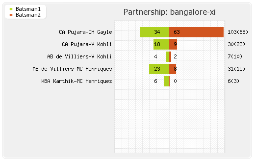 Punjab XI vs Bangalore XI 51st Match Partnerships Graph