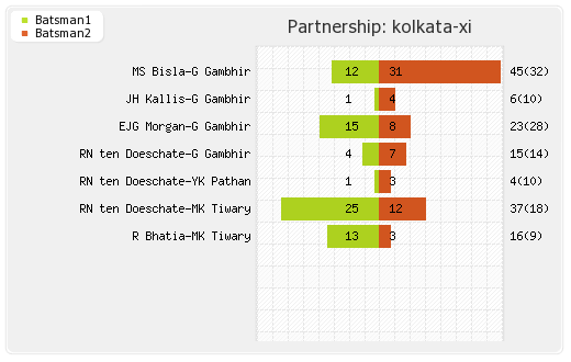 Pune Warriors vs Kolkata XI 56th Match Partnerships Graph