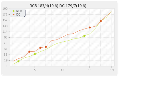 Delhi XI vs Bangalore XI 57th Match Runs Progression Graph