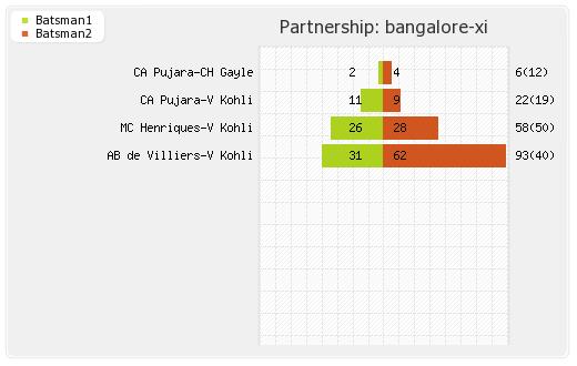 Delhi XI vs Bangalore XI 57th Match Partnerships Graph
