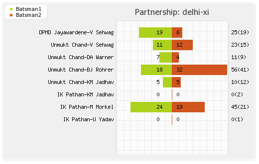 Delhi XI vs Bangalore XI 57th Match Partnerships Graph