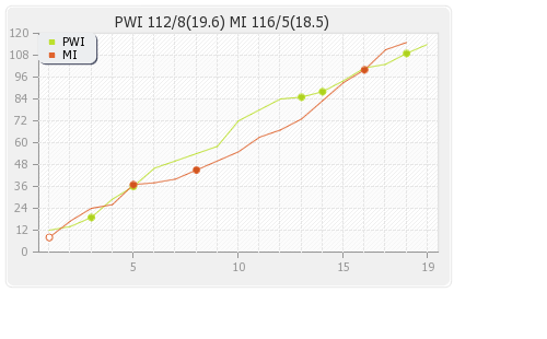 Pune Warriors vs Mumbai XI 58th Match Runs Progression Graph