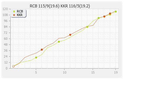 Bangalore XI vs Kolkata XI 60th Match Runs Progression Graph