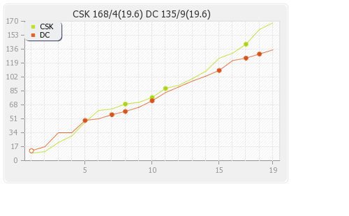 Chennai XI vs Delhi XI 64th Match Runs Progression Graph