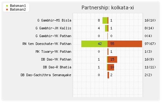 Kolkata XI vs Pune Warriors 65th Match Partnerships Graph