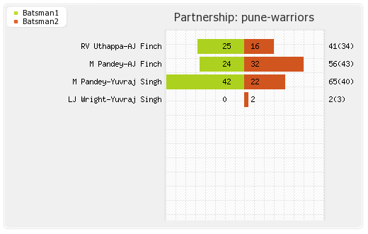 Kolkata XI vs Pune Warriors 65th Match Partnerships Graph